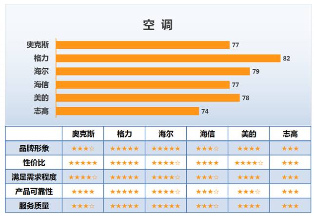 格力空調(diào)連續(xù)八年顧客滿意度第一 市場(chǎng)口碑表現(xiàn)